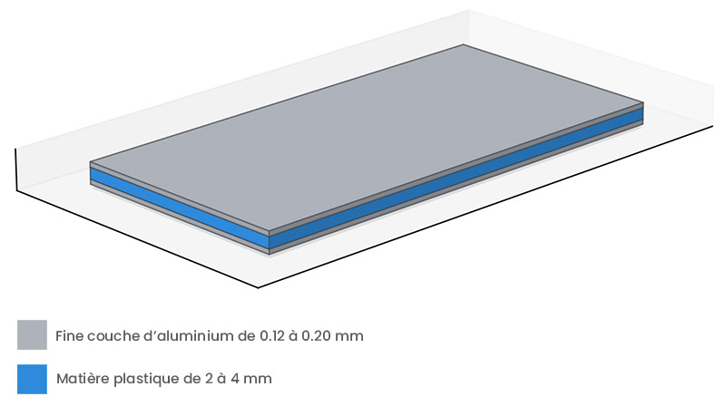 Schéma de la composition d'une plaque d'aluminium composite